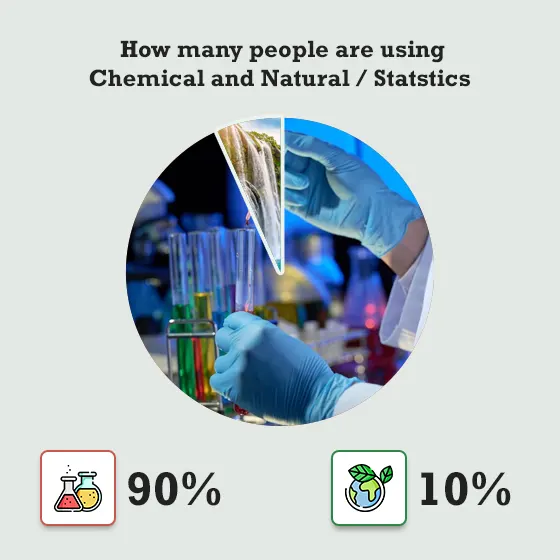 Natural vs Chemical product users stats